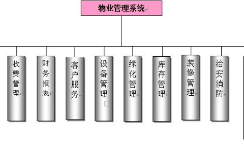 物业管理主要有哪些方面？