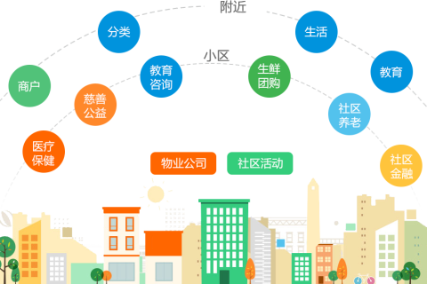 智慧社区物业公司常用的收费系统有什么特征？